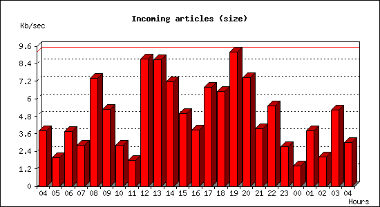 Incoming articles (size)