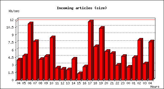 Incoming articles (size)