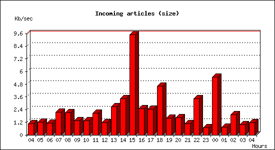 Incoming articles (size)