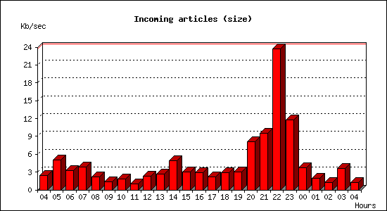 Incoming articles (size)