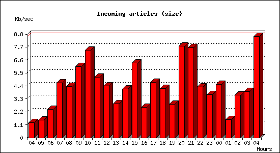 Incoming articles (size)