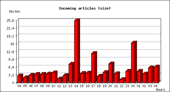 Incoming articles (size)