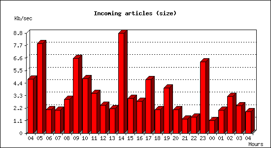 Incoming articles (size)