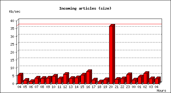 Incoming articles (size)
