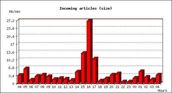 Incoming articles (size)