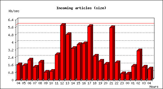 Incoming articles (size)