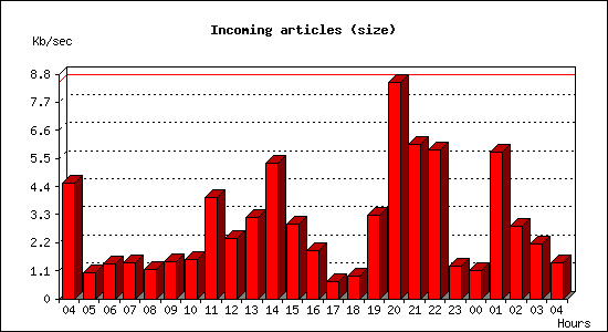 Incoming articles (size)