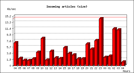 Incoming articles (size)