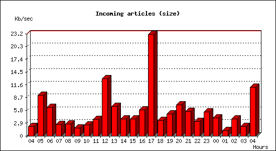 Incoming articles (size)