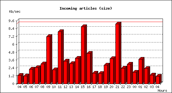 Incoming articles (size)
