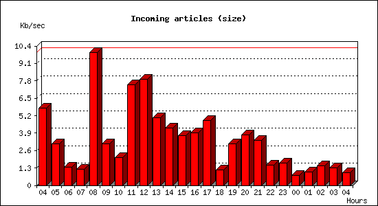 Incoming articles (size)