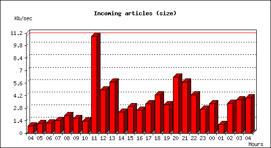 Incoming articles (size)