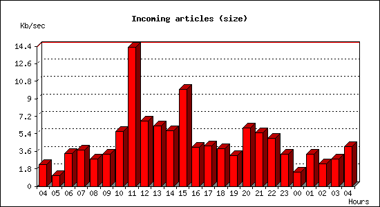 Incoming articles (size)