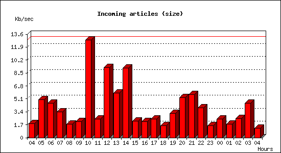 Incoming articles (size)
