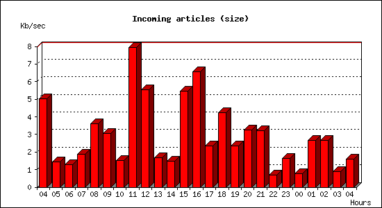 Incoming articles (size)