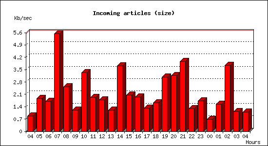 Incoming articles (size)