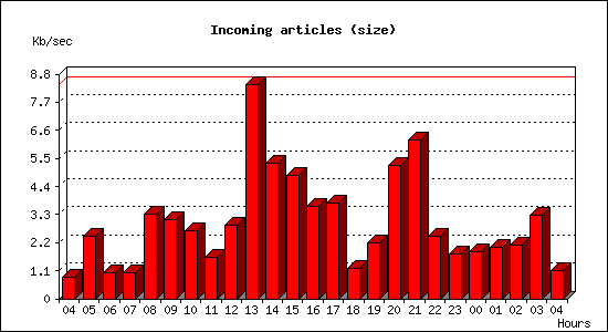 Incoming articles (size)