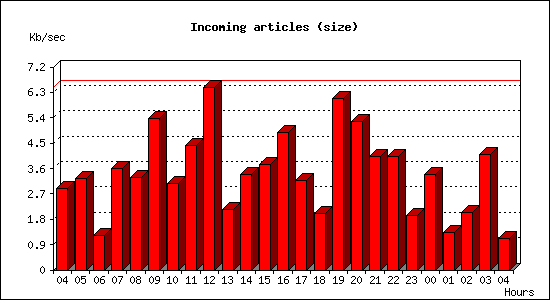 Incoming articles (size)