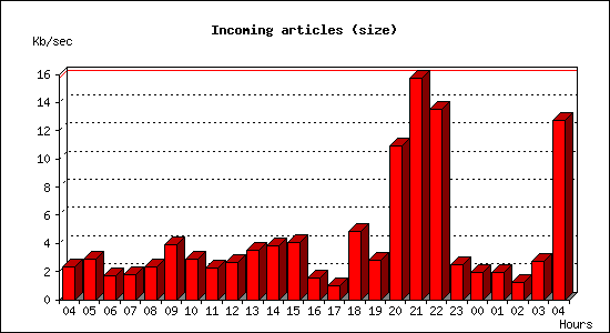 Incoming articles (size)