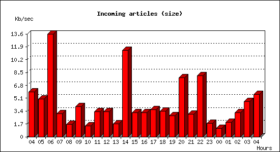 Incoming articles (size)