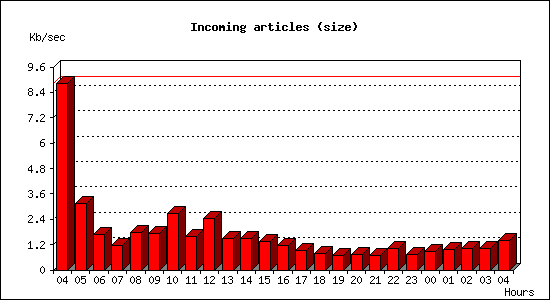 Incoming articles (size)