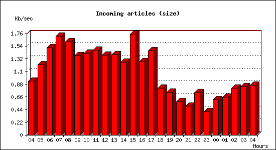 Incoming articles (size)