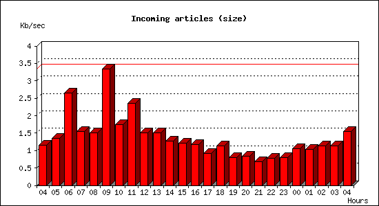 Incoming articles (size)