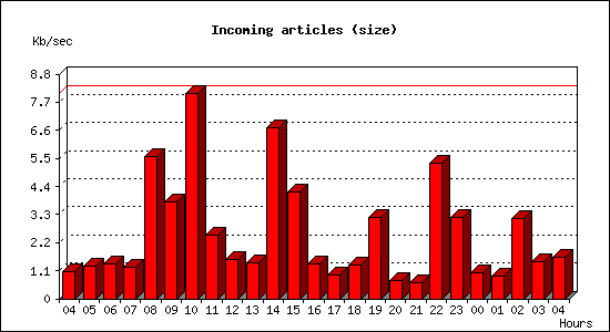Incoming articles (size)