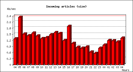 Incoming articles (size)