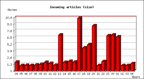 Incoming articles (size)