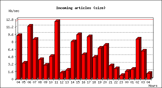 Incoming articles (size)