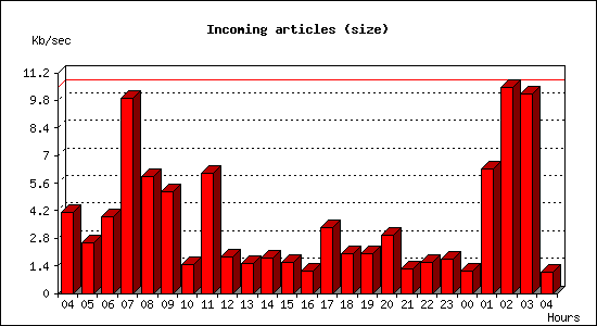 Incoming articles (size)