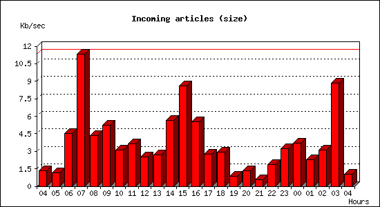 Incoming articles (size)