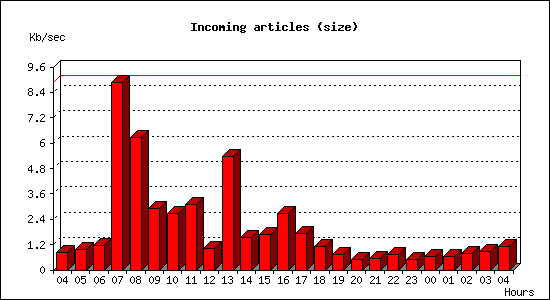 Incoming articles (size)