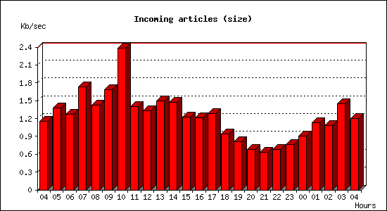 Incoming articles (size)