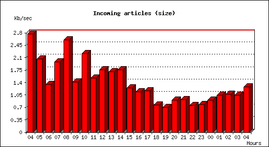 Incoming articles (size)