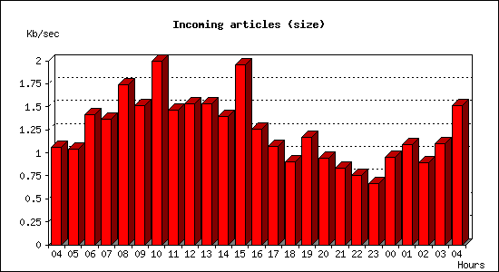 Incoming articles (size)