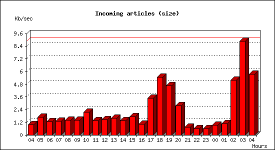 Incoming articles (size)