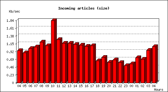 Incoming articles (size)