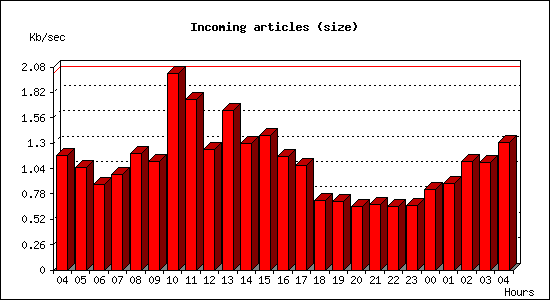 Incoming articles (size)