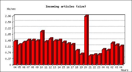 Incoming articles (size)