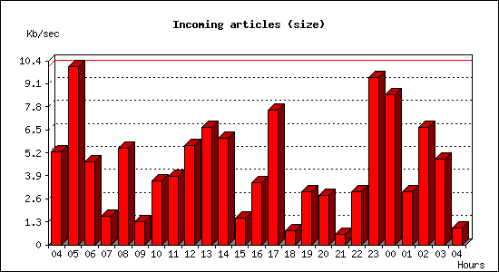 Incoming articles (size)