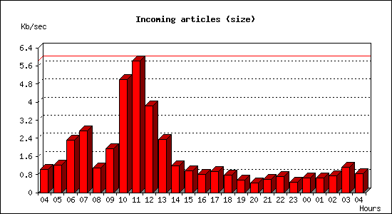 Incoming articles (size)