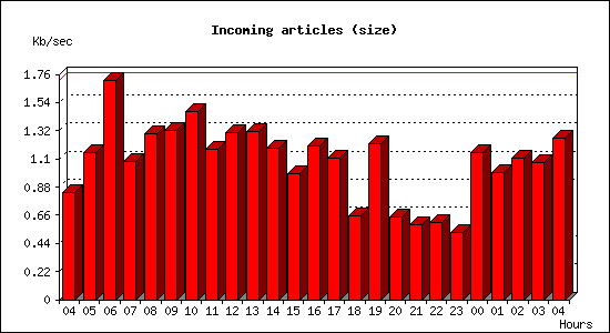 Incoming articles (size)