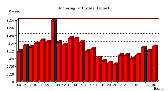Incoming articles (size)