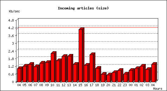 Incoming articles (size)