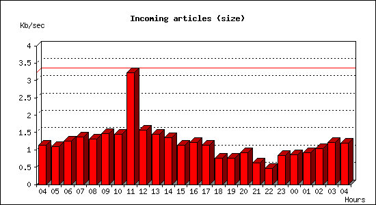 Incoming articles (size)