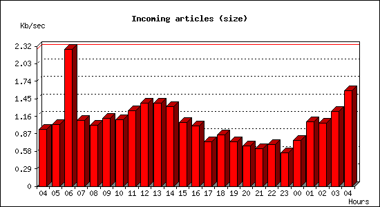 Incoming articles (size)