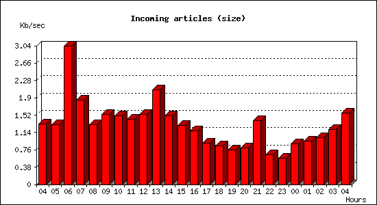 Incoming articles (size)