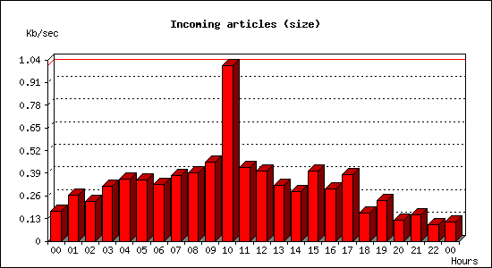 Incoming articles (size)